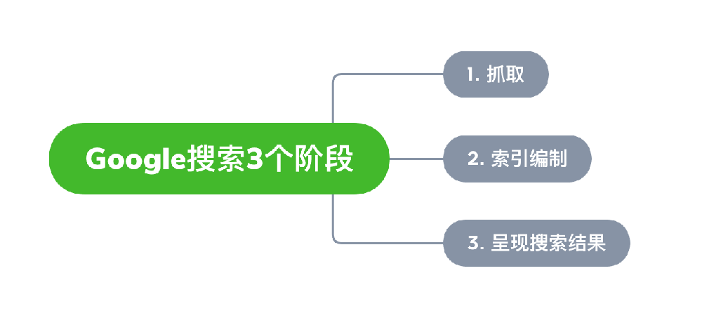 磐石市网站建设,磐石市外贸网站制作,磐石市外贸网站建设,磐石市网络公司,Google的工作原理？